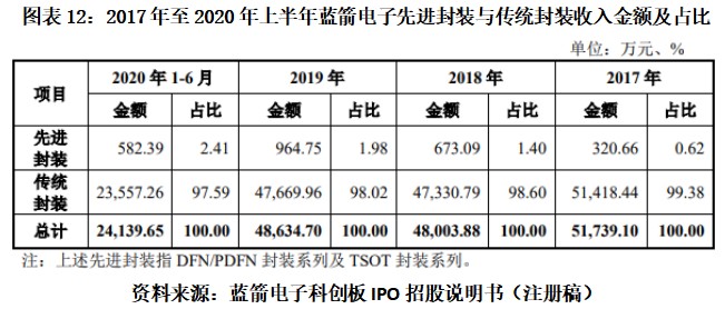 蓝箭电子折戟科创板转战创业板背后：市占率不足千分之一，核心技术面临淘汰