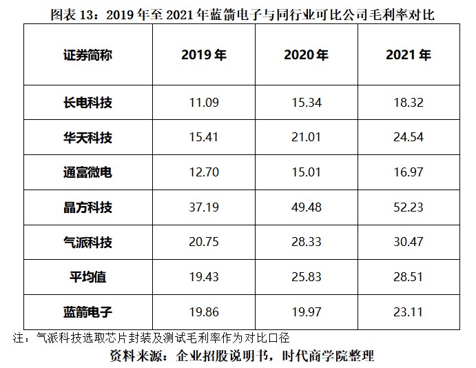 蓝箭电子折戟科创板转战创业板背后：市占率不足千分之一，核心技术面临淘汰