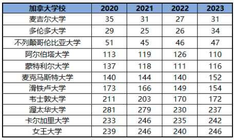 加拿大皇后大学世界排名（2023年QS世界排行榜解析）