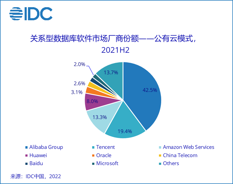 IDC：?下半年中国关系型数据库软件市场规模为15.8亿美元 同比增长34.9%