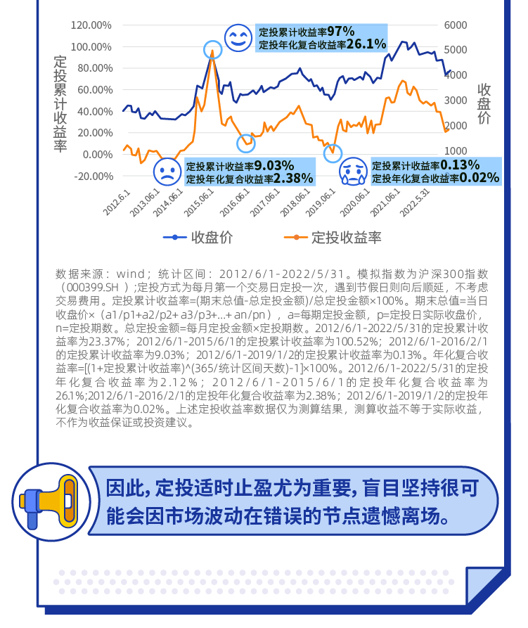 上投摩根基金定投实战五步走之四：找准方法 锁定收益