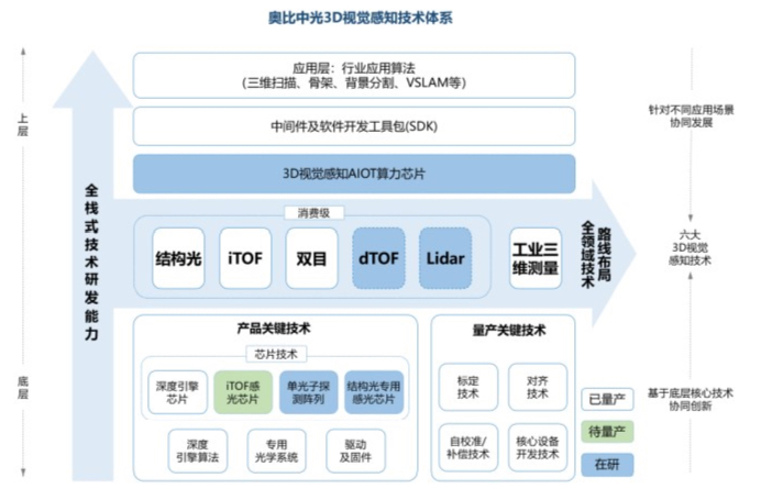 3D视觉龙头奥比中光即将科创板上市：千亿“追光”赛道领跑者，成就技术护城河