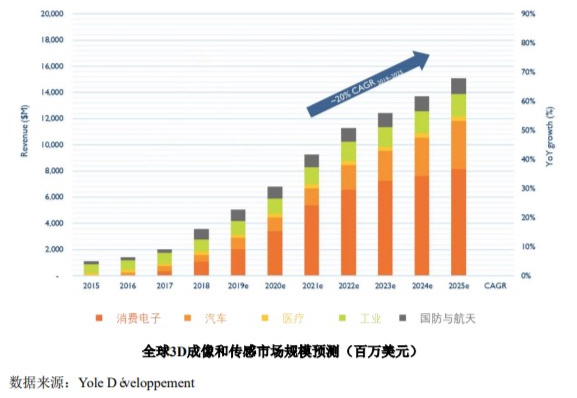 3D视觉龙头奥比中光即将科创板上市：千亿“追光”赛道领跑者，成就技术护城河