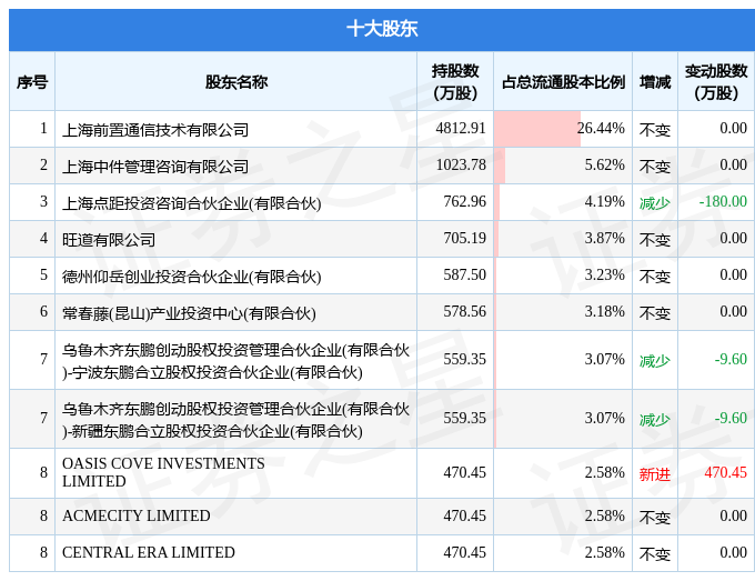 6月21日新致软件发布公告，其股东减持144万股