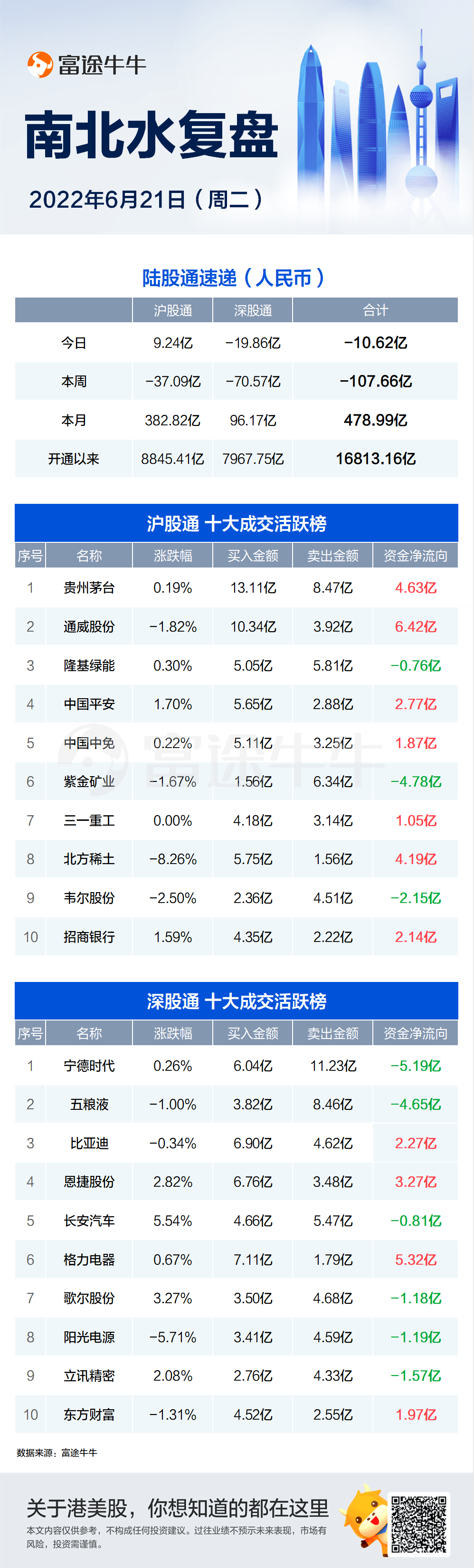 北水买入港交所近3亿港元，买入腾讯近两亿港元；南水抛售宁德时代