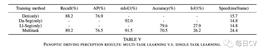 多任务学习 | YOLOP，一个网络同时完成三大任务