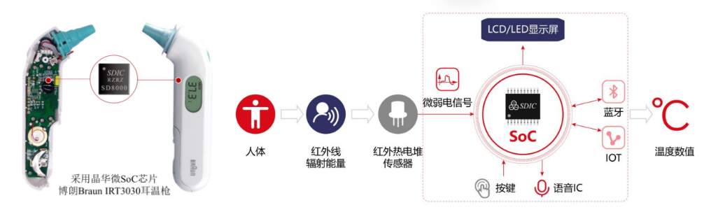 测温枪里的芯片暴富生意 | IPO观察