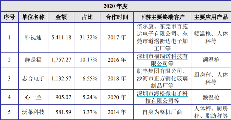 测温枪里的芯片暴富生意 | IPO观察