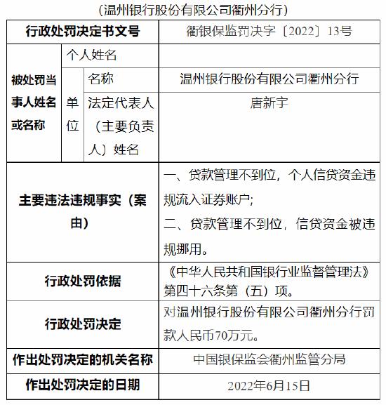 温州银行衢州分行因贷款管理不到位，被罚款70万元