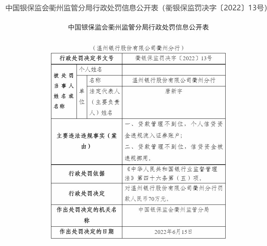 温州银行衢州分行因贷款管理不到位等被罚70万元