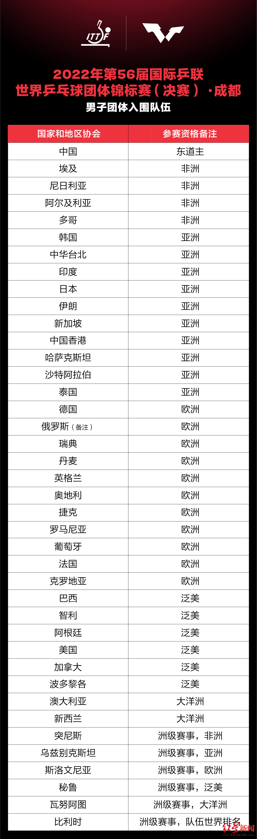 2019乒乓球男女世界杯时间(倒计时100天！成都世乒赛9月30日挥拍)