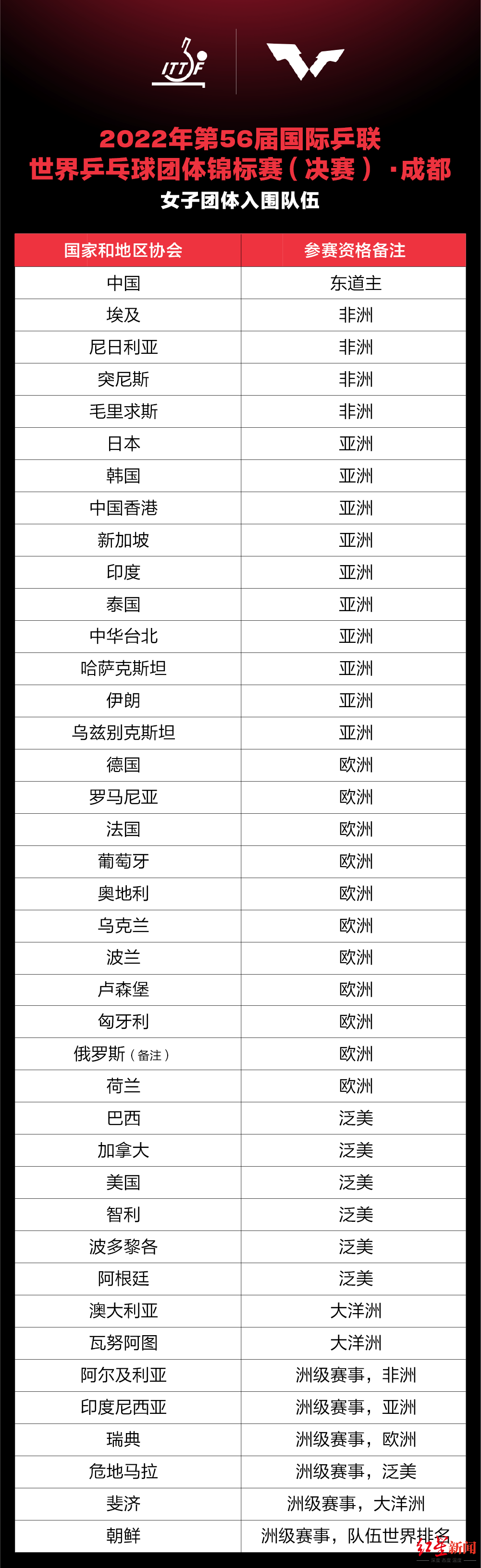 2019乒乓球男女世界杯时间(倒计时100天！成都世乒赛9月30日挥拍)