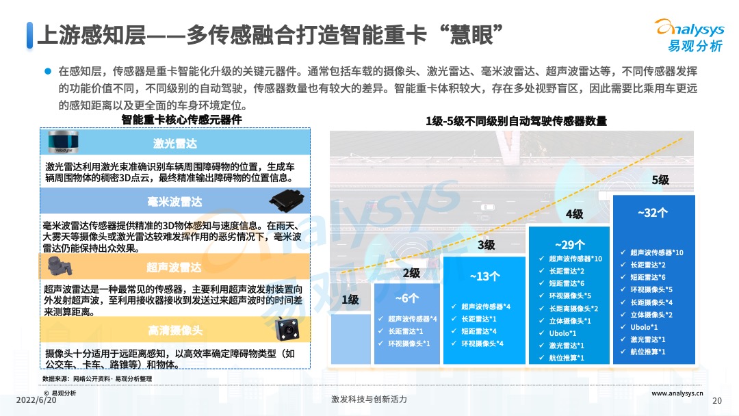 2022年中国重卡智能化升级专题研究