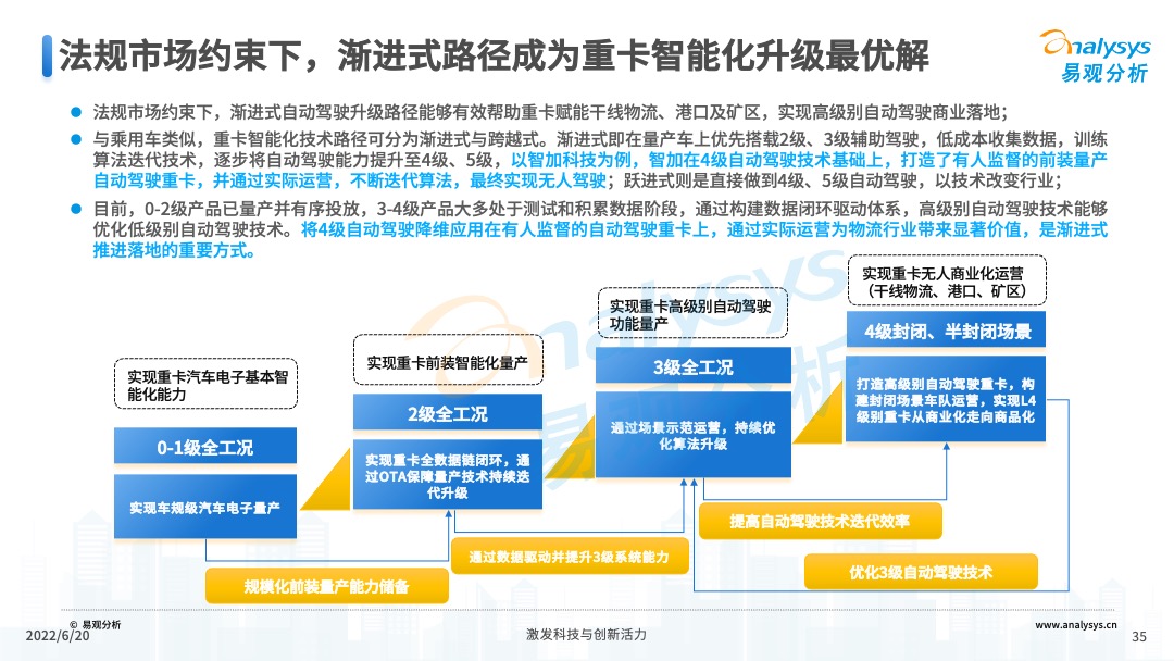 2022年中国重卡智能化升级专题研究