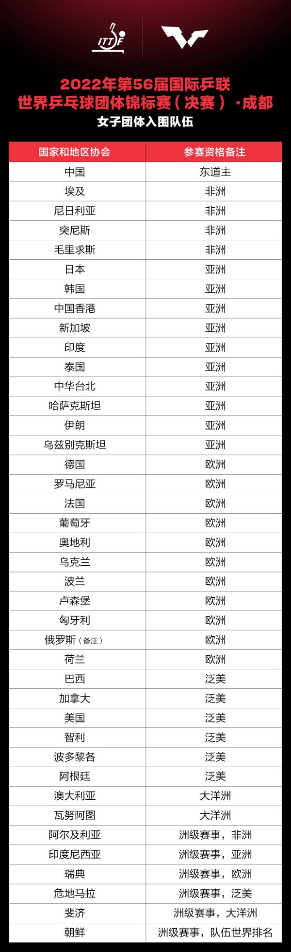 成都乒乓球世界杯参赛运动员(成都世乒赛团体赛倒计时100天 参赛队伍名单揭晓)