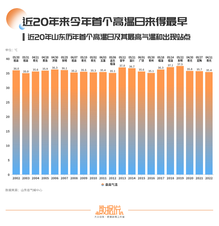 山东16市最高温“到顶”了吗？大概率没有