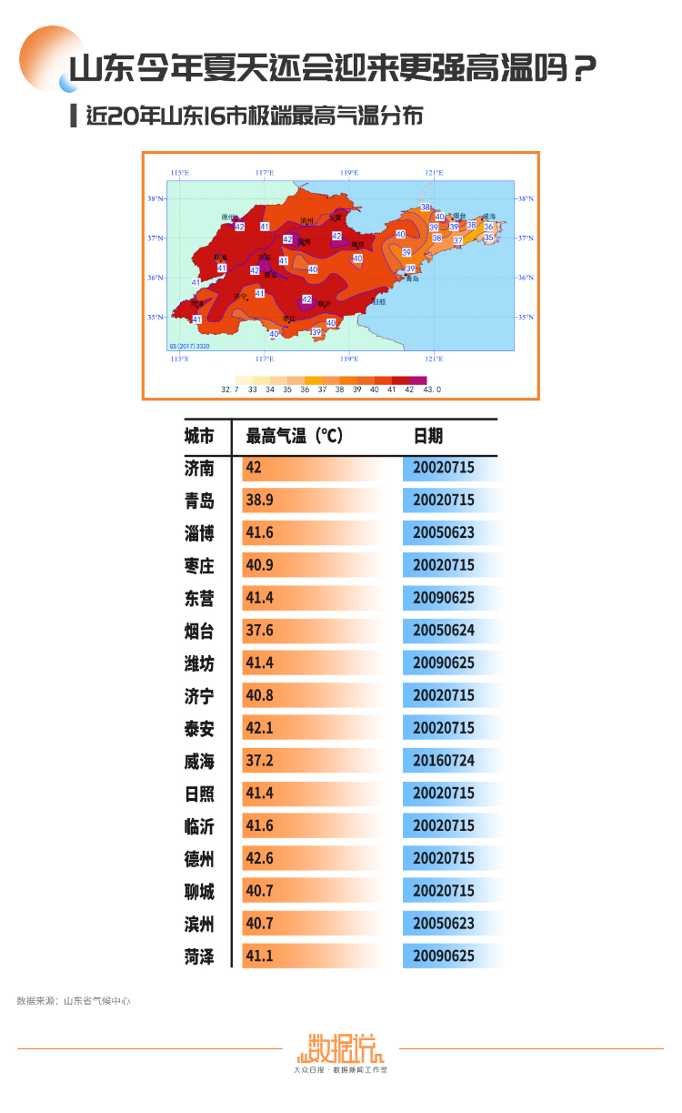 山东16市最高温“到顶”了吗？大概率没有