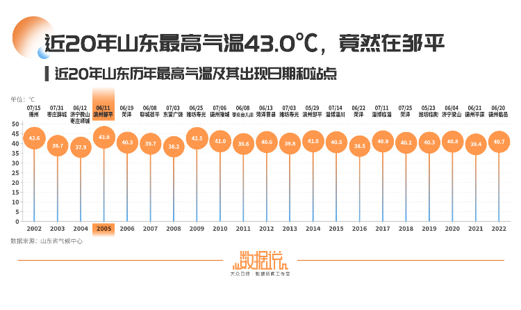 山东16市最高温“到顶”了吗？大概率没有