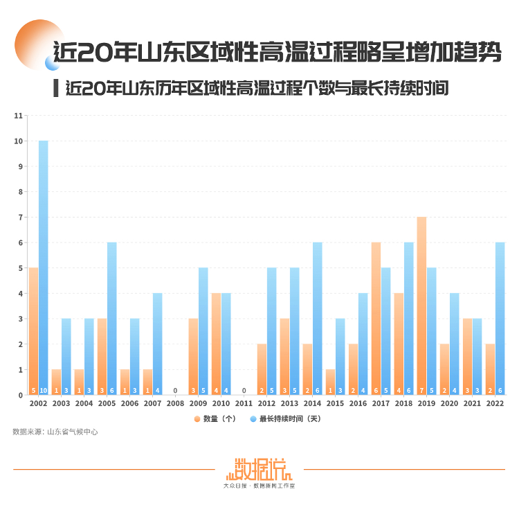 山东16市最高温“到顶”了吗？大概率没有