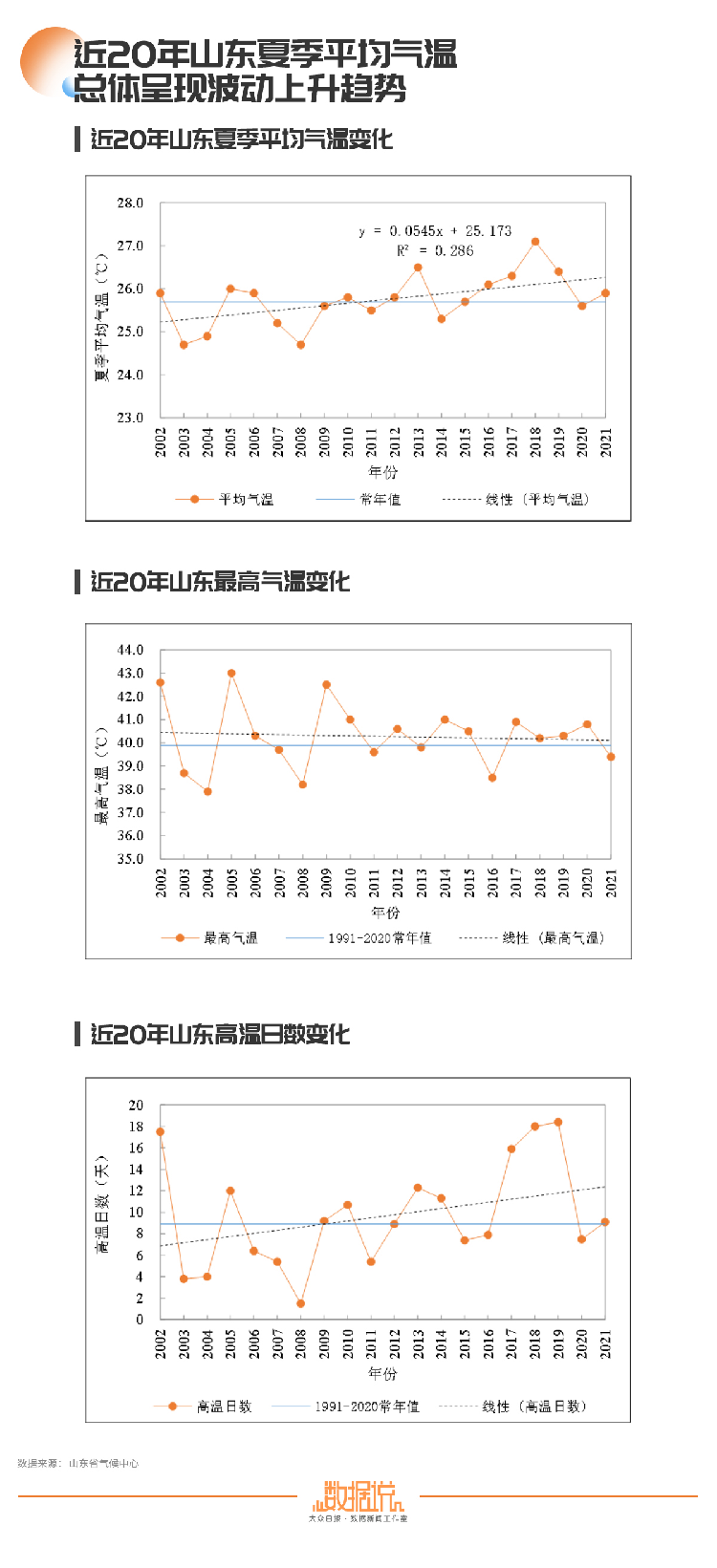 山东16市最高温“到顶”了吗？大概率没有