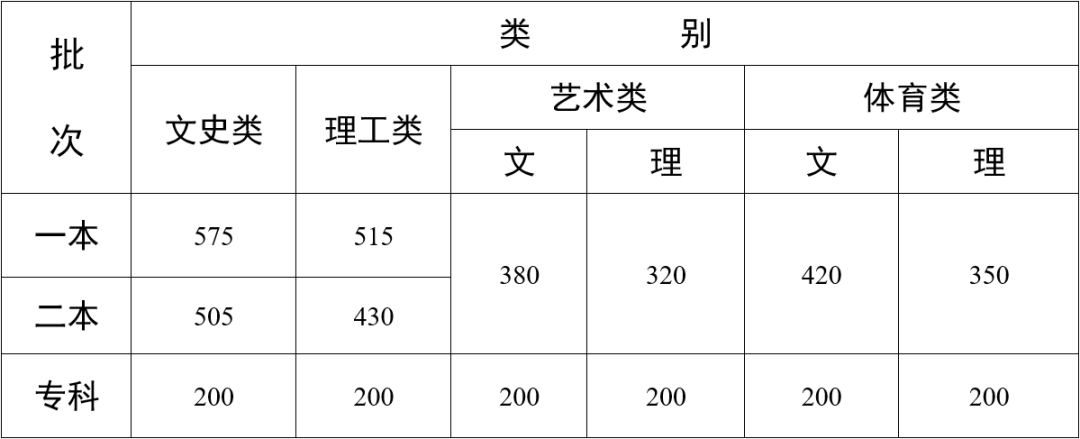 云南高考录取分数线，云南高考录取分数线是多少2022