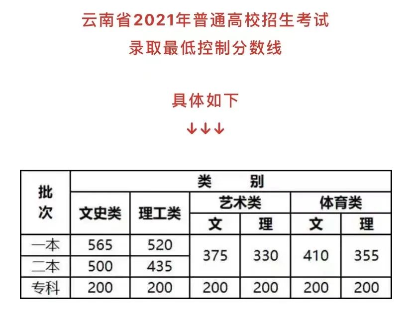 云南高考录取分数线，云南高考录取分数线是多少2022