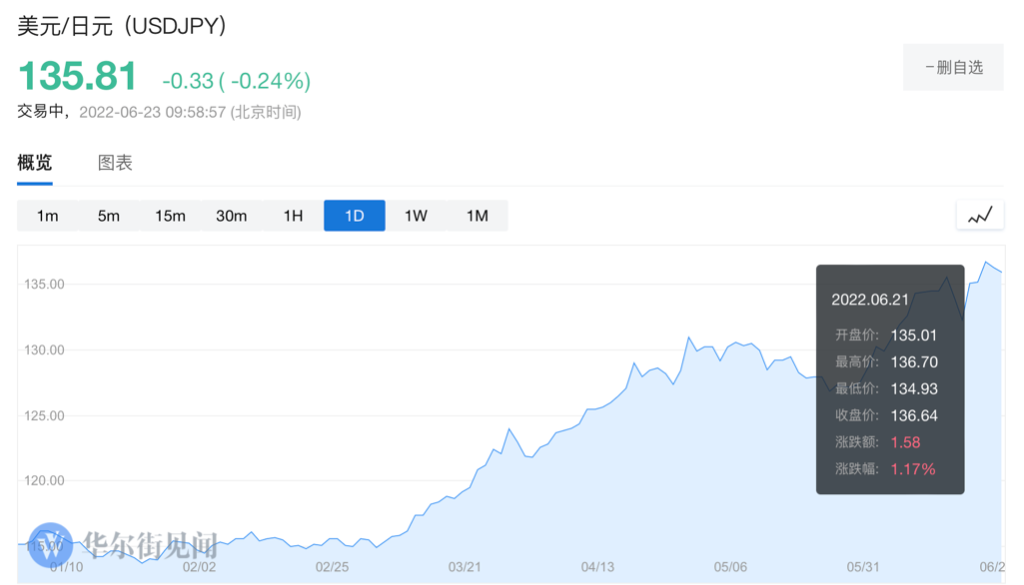 日本央行“宽松到底”，那日元150见？