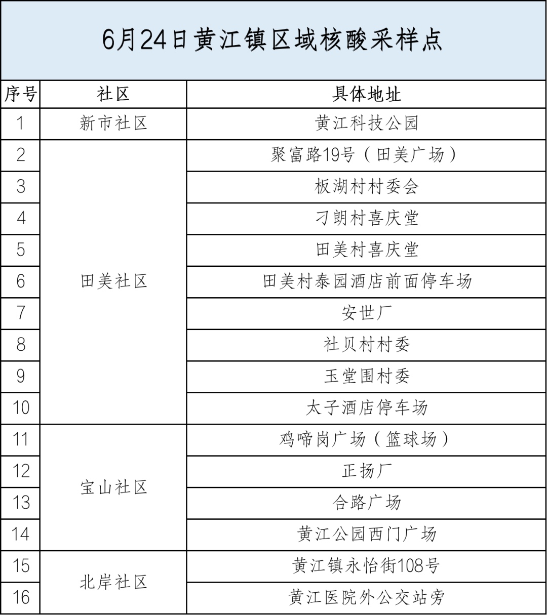 今天，东莞多镇街（园区）开展区域核酸检测