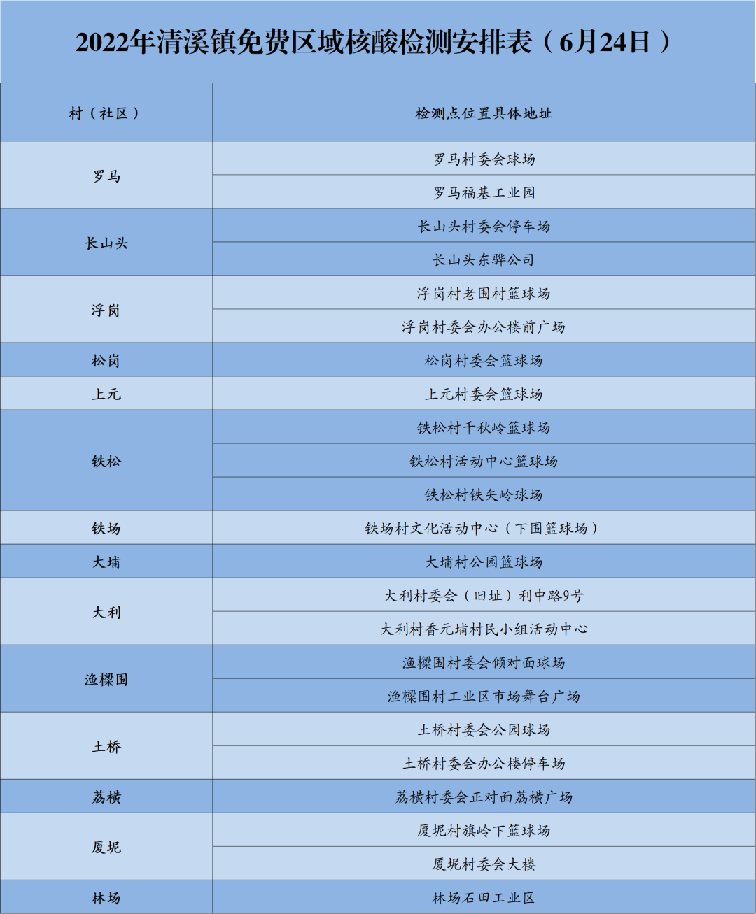 今天，东莞多镇街（园区）开展区域核酸检测