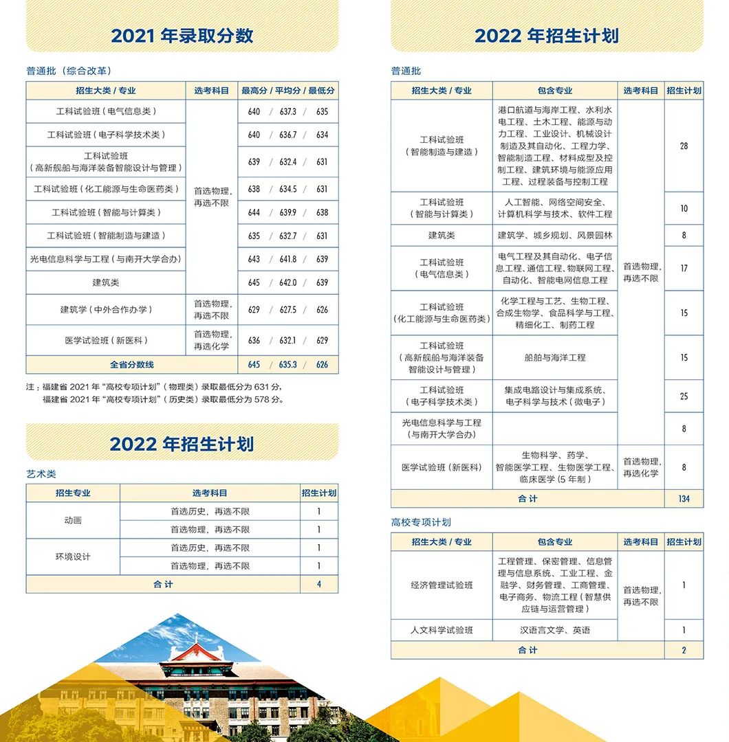 多少分能上天大？看这篇！