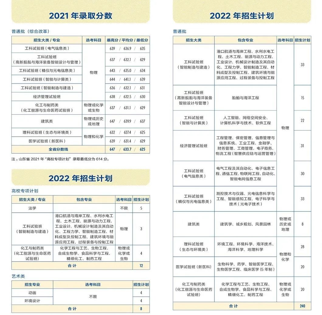 多少分能上天大？看这篇！