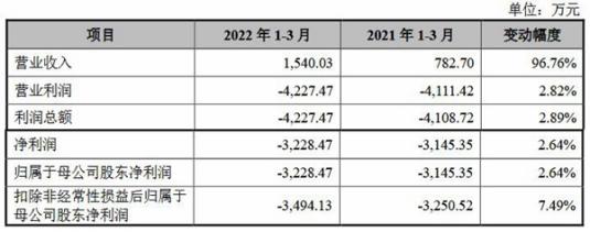 华如科技上市首日涨29% IPO超募4.8亿去年净现比0.35