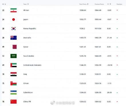 中国足球国家队(国足最新世界排名第78位)