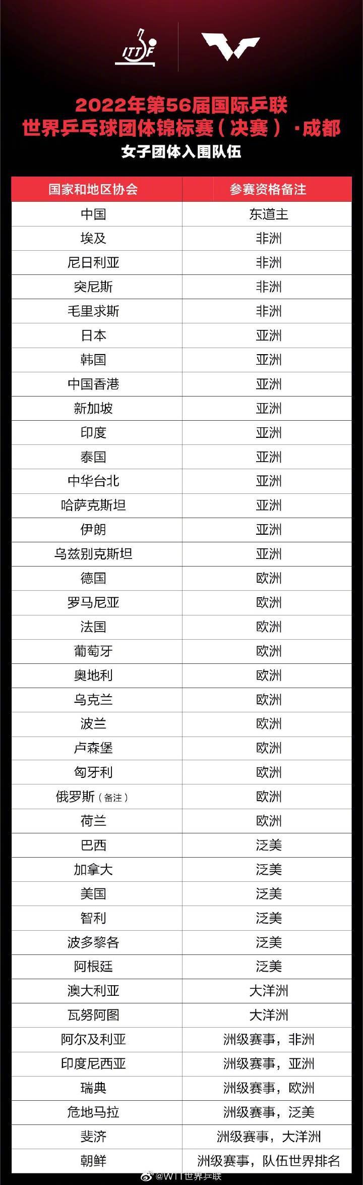 2022年成都世乒赛开幕倒计时百日，大赛将严格实行闭环管理