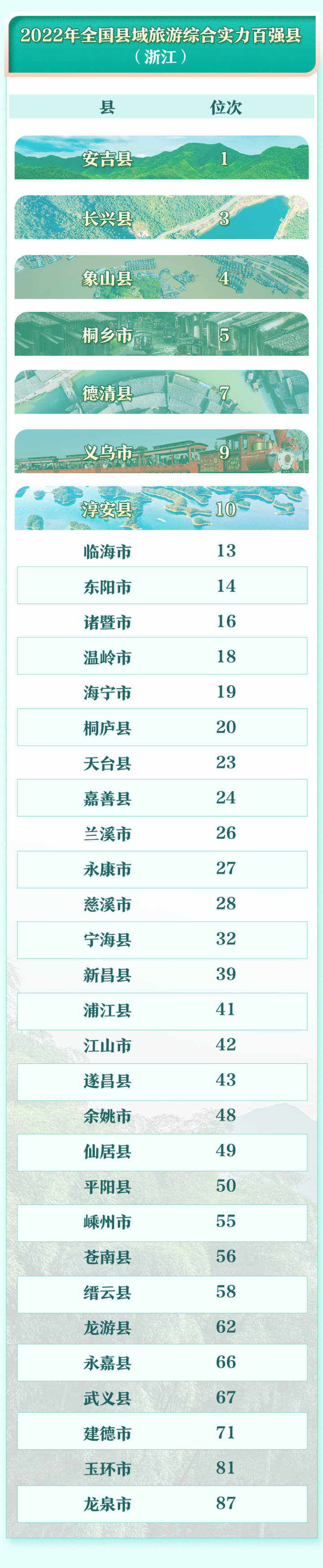2022全国县域旅游综合实力百强榜出炉 浙江这些地方入选