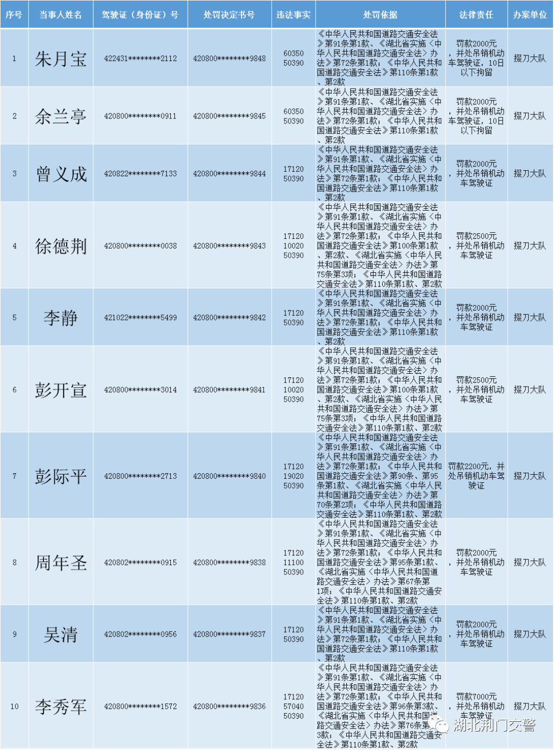 关于对道路交通安全违法行为人送达处罚决定书的公告 