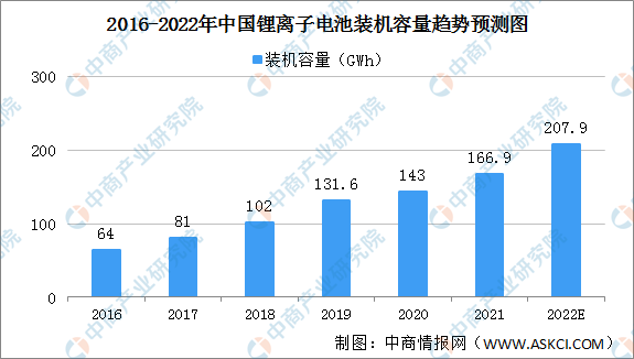 2022年中国锂离子电池装机容量及细分市场装机容量预测分析