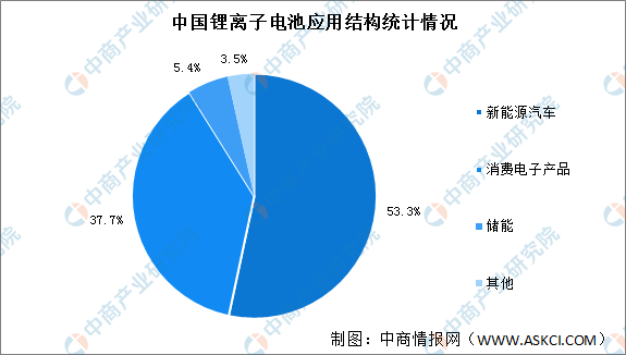 2022年中国锂离子电池装机容量及细分市场装机容量预测分析