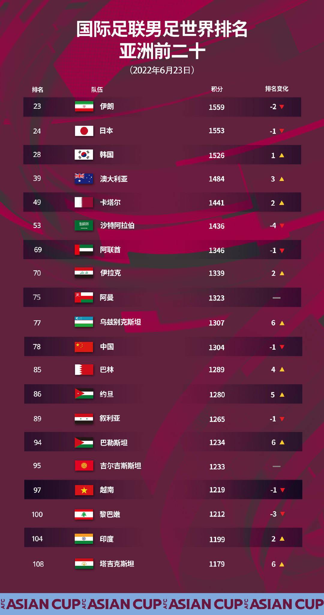 FIFA更新最新排名：国足创近四年最差排名，跌出亚洲前十