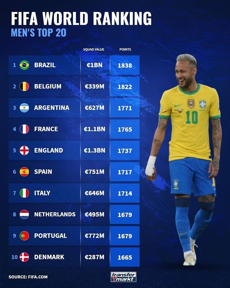 fifa世界杯球员身价(FIFA前20国家队身价：巴西10亿欧 法国11亿欧、英格兰13亿欧)