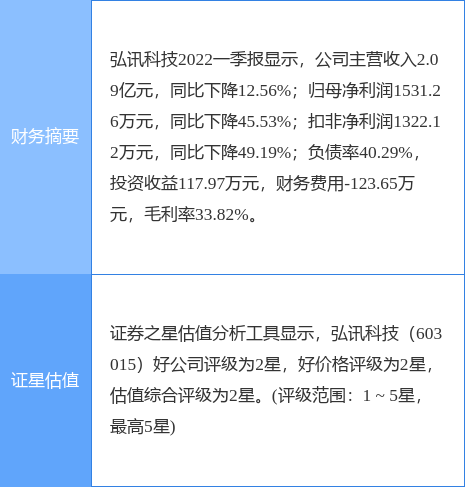 异动快报：弘讯科技（603015）6月27日11点25分封涨停板