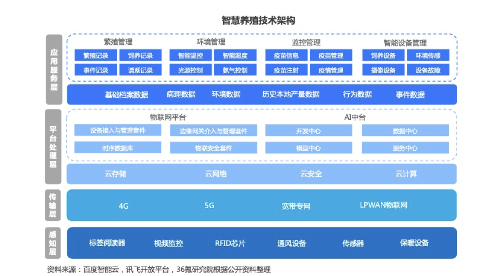 36氪研究院 | 2022年中国智慧养殖行业洞察