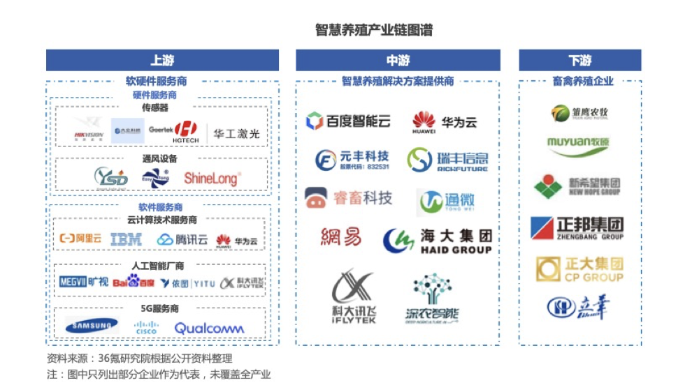 36氪研究院 | 2022年中国智慧养殖行业洞察