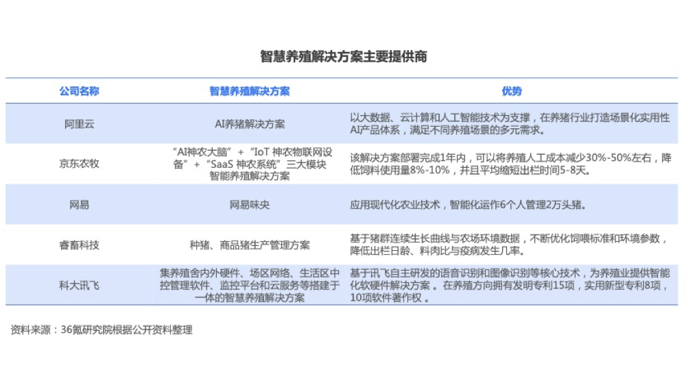 36氪研究院 | 2022年中国智慧养殖行业洞察