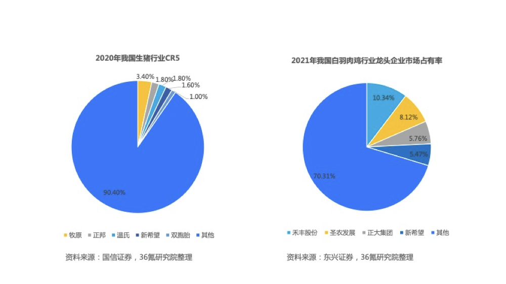 36氪研究院 | 2022年中国智慧养殖行业洞察