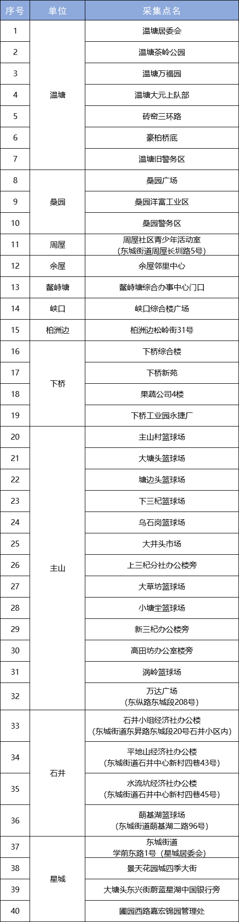 今天，东莞多镇街（园区）开展区域核酸检测