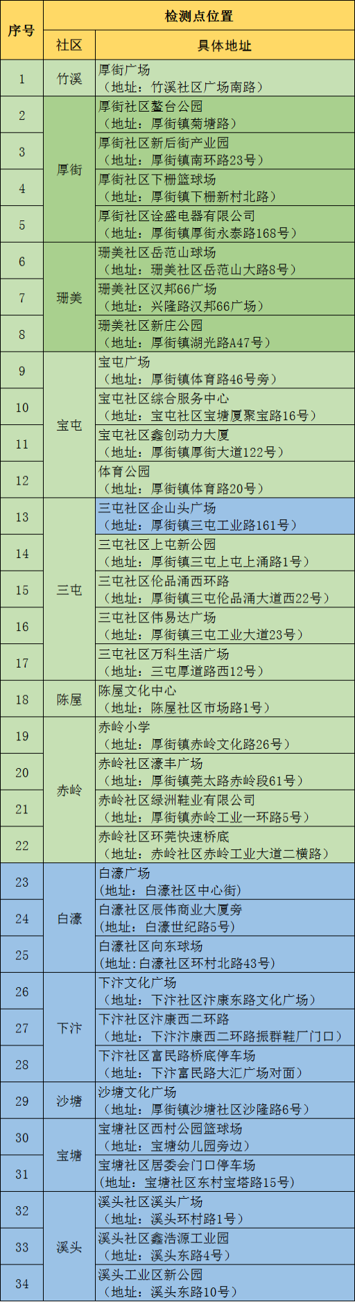 今天，东莞多镇街（园区）开展区域核酸检测