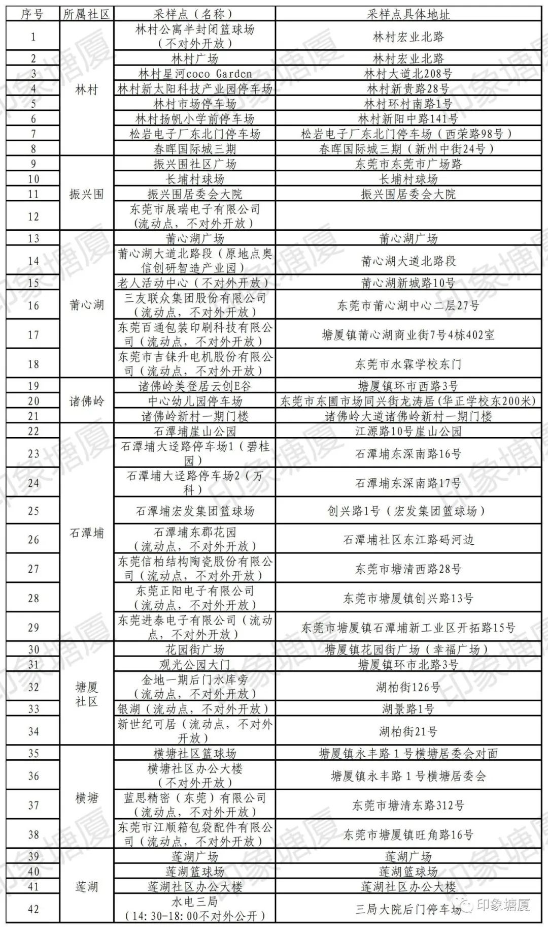 今天，东莞多镇街（园区）开展区域核酸检测