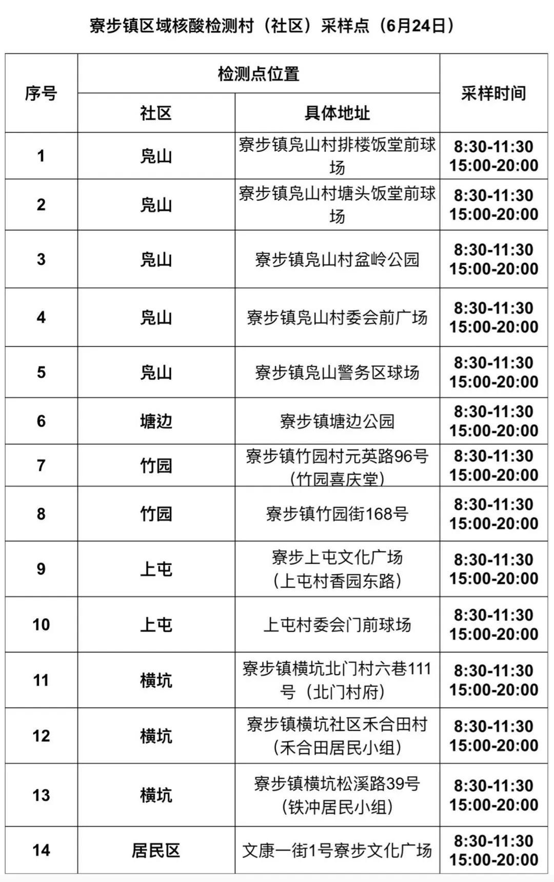 今天，东莞多镇街（园区）开展区域核酸检测