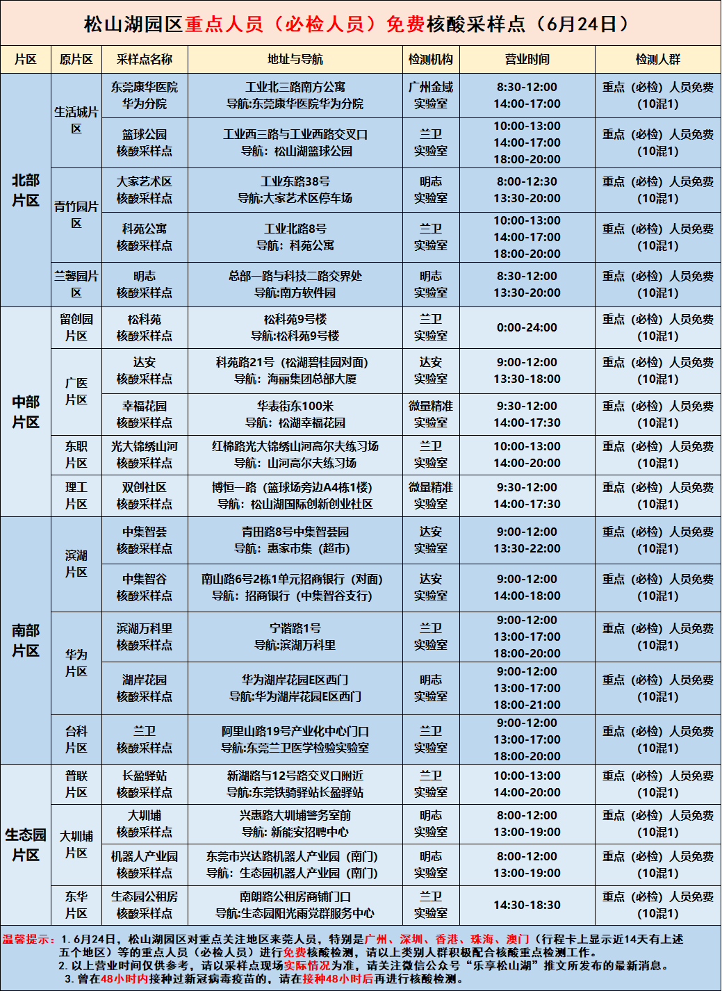 今天，东莞多镇街（园区）开展区域核酸检测